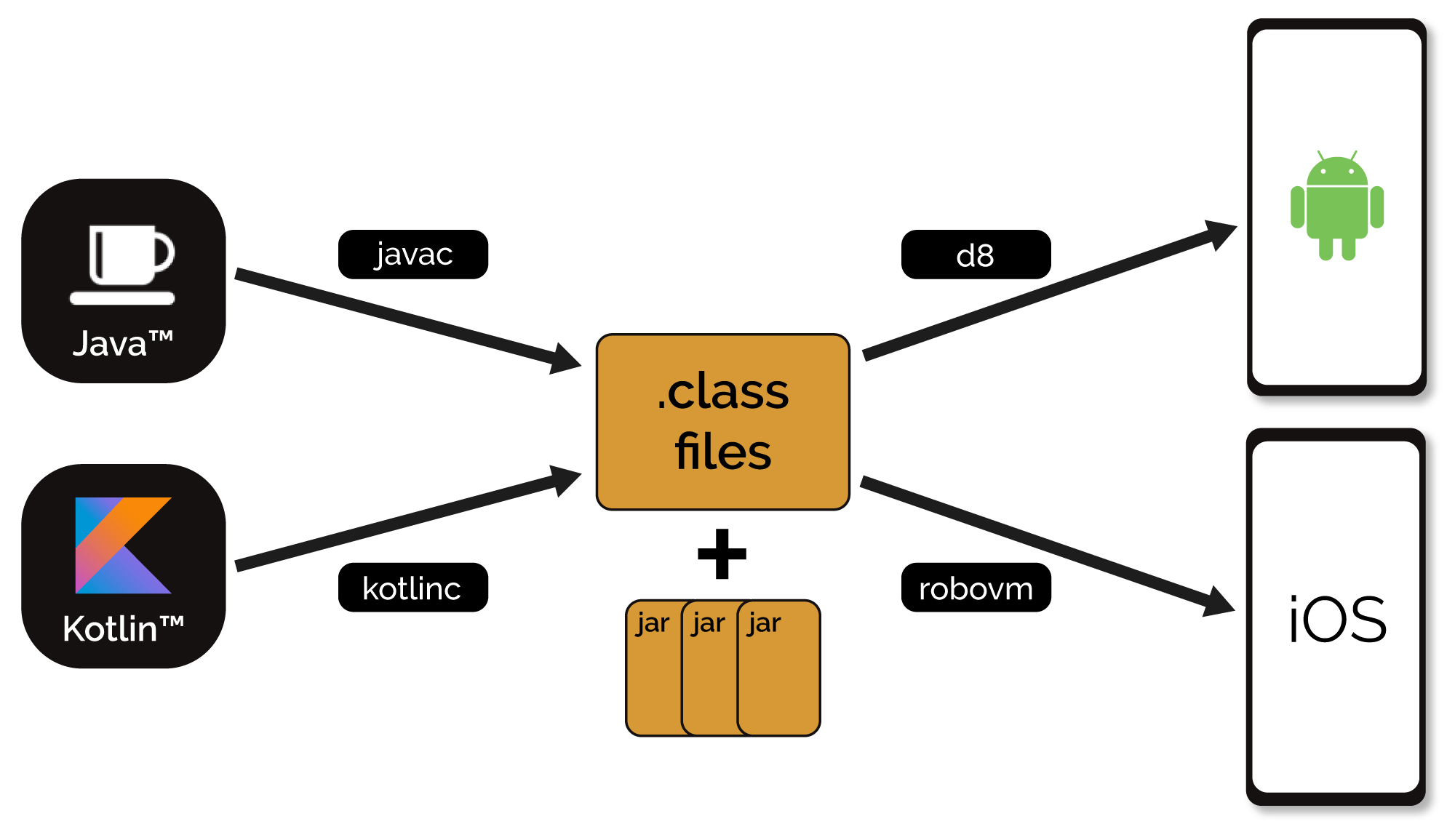 Kotlin libraries. Котлин и java. Kotlin язык программирования. Java Kotlin. Программирование Kotlin.