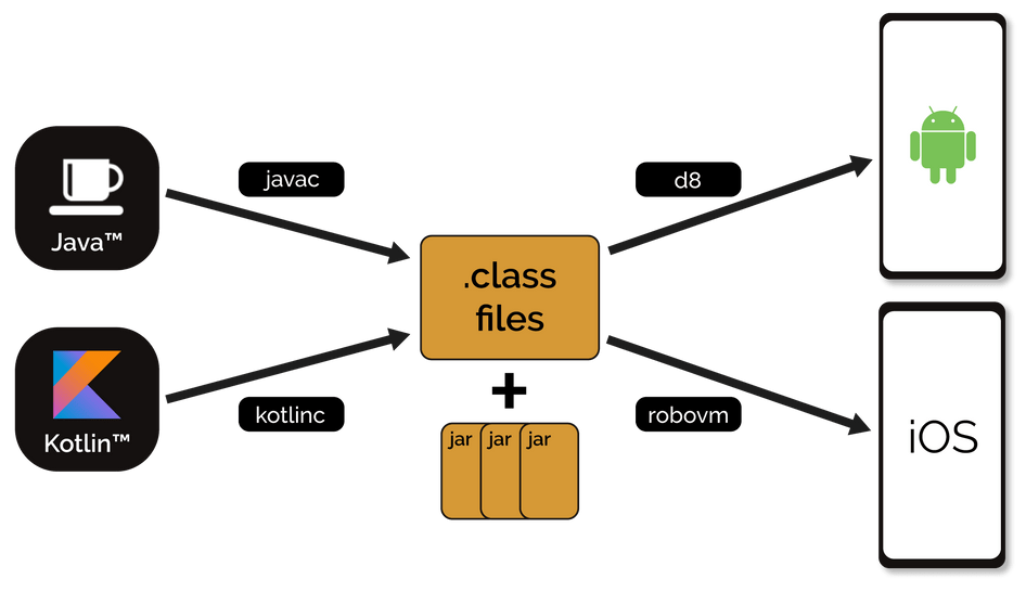 Unified Codebase